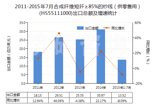 2011-2015年7月合成纖維短纖≥85%的紗線（供零售用）(HS55111000)出口總額及增速統(tǒng)計(jì)